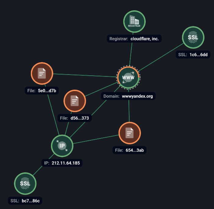 Рис. 5. – Графовый анализ в системе F6 Threat Intelligence  